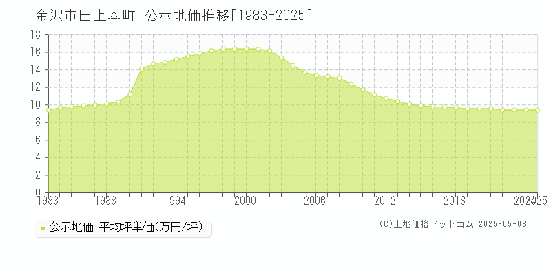 田上本町(金沢市)の公示地価推移グラフ(坪単価)[1983-2025年]