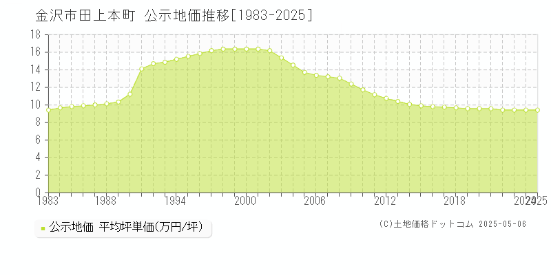 金沢市田上本町の地価公示推移グラフ 