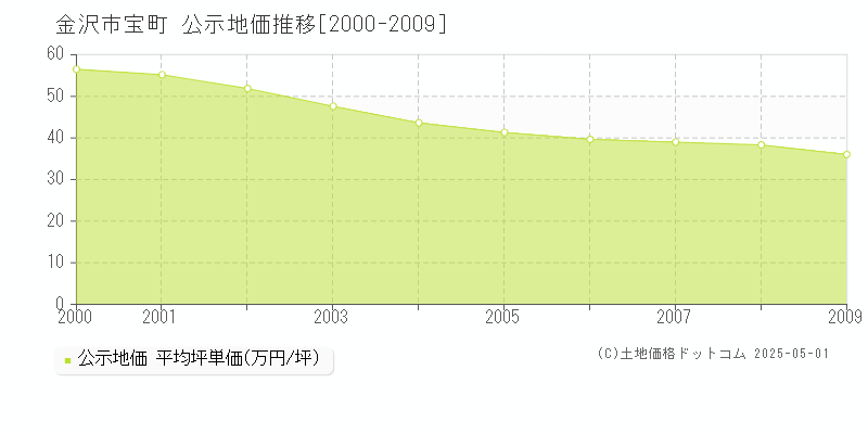 宝町(金沢市)の公示地価推移グラフ(坪単価)[2000-2009年]