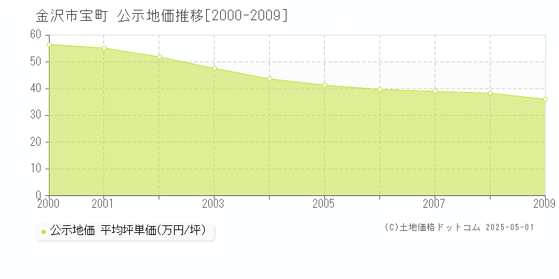 金沢市宝町の地価公示推移グラフ 