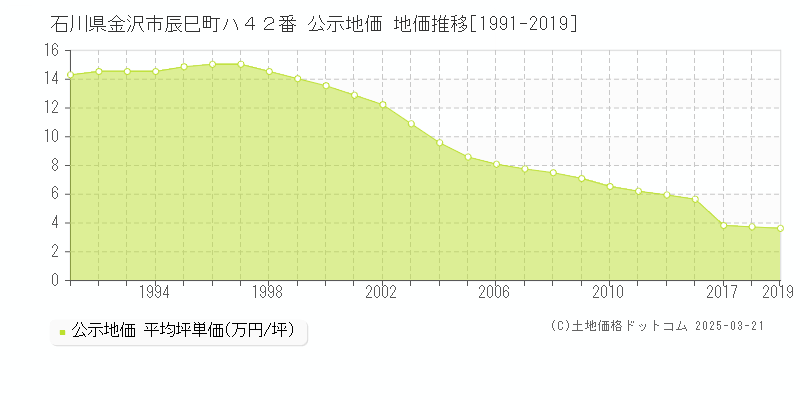 石川県金沢市辰巳町ハ４２番 公示地価 地価推移[1991-2019]