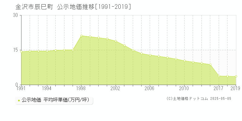 辰巳町(金沢市)の公示地価推移グラフ(坪単価)[1991-2019年]