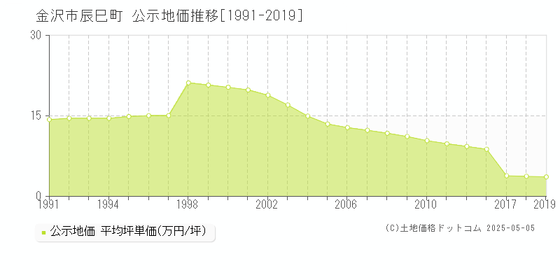 金沢市辰巳町の地価公示推移グラフ 