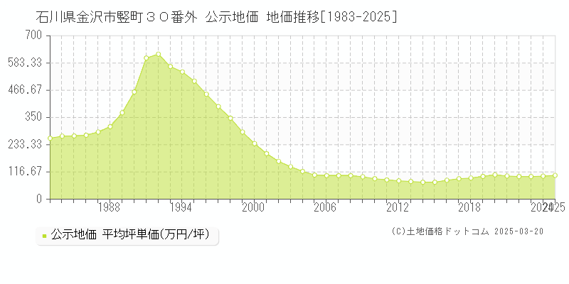 石川県金沢市竪町３０番外 公示地価 地価推移[1983-2025]