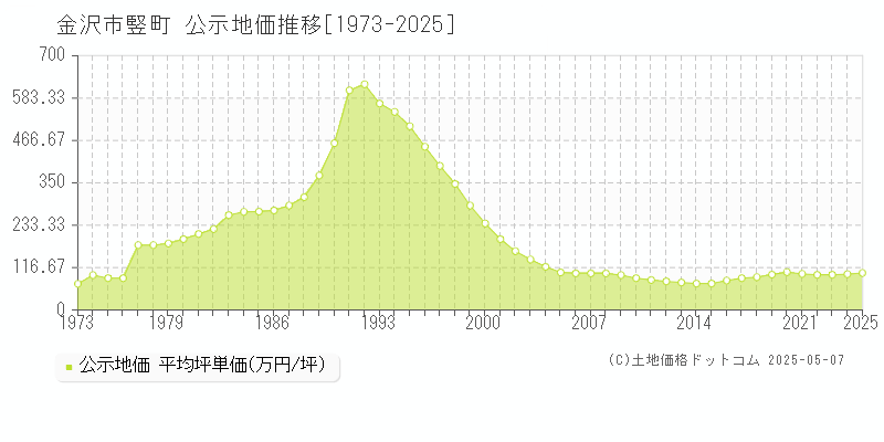 竪町(金沢市)の公示地価推移グラフ(坪単価)[1973-2025年]