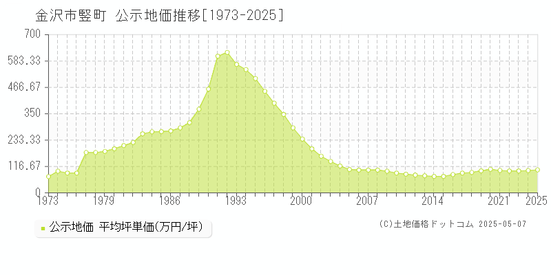 金沢市竪町の地価公示推移グラフ 