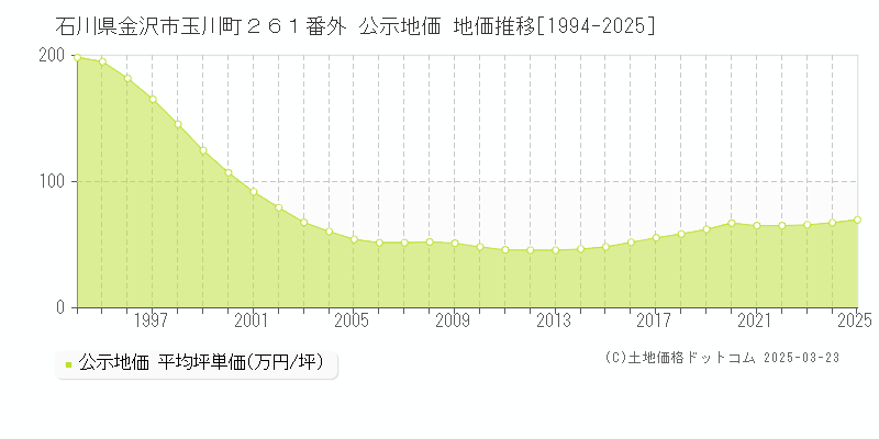 石川県金沢市玉川町２６１番外 公示地価 地価推移[1994-2025]
