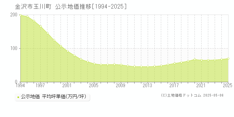 玉川町(金沢市)の公示地価推移グラフ(坪単価)[1994-2025年]