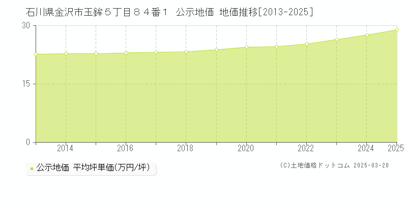 石川県金沢市玉鉾５丁目８４番１ 公示地価 地価推移[2013-2025]