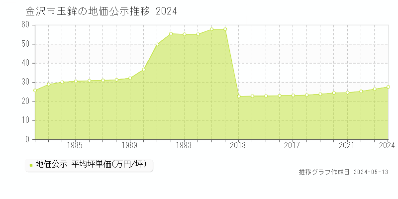 金沢市玉鉾の地価公示推移グラフ 
