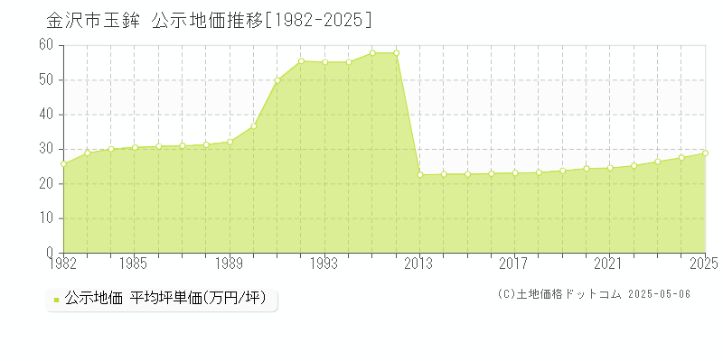 玉鉾(金沢市)の公示地価推移グラフ(坪単価)[1982-2025年]
