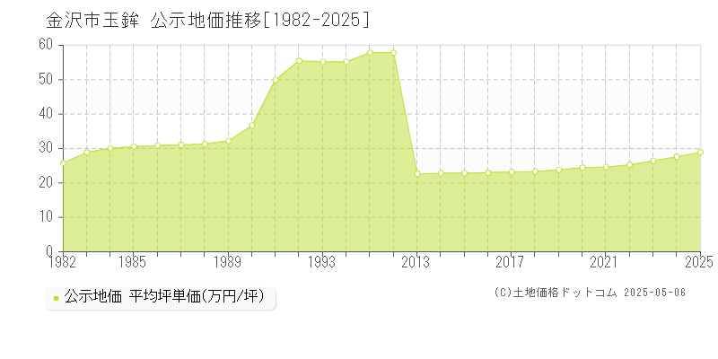 金沢市玉鉾の地価公示推移グラフ 