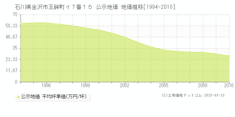 石川県金沢市玉鉾町イ７番１５ 公示地価 地価推移[1994-2010]