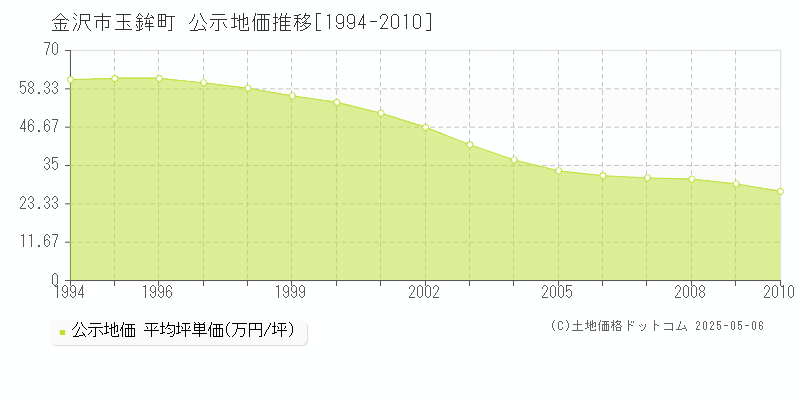 玉鉾町(金沢市)の公示地価推移グラフ(坪単価)[1994-2010年]