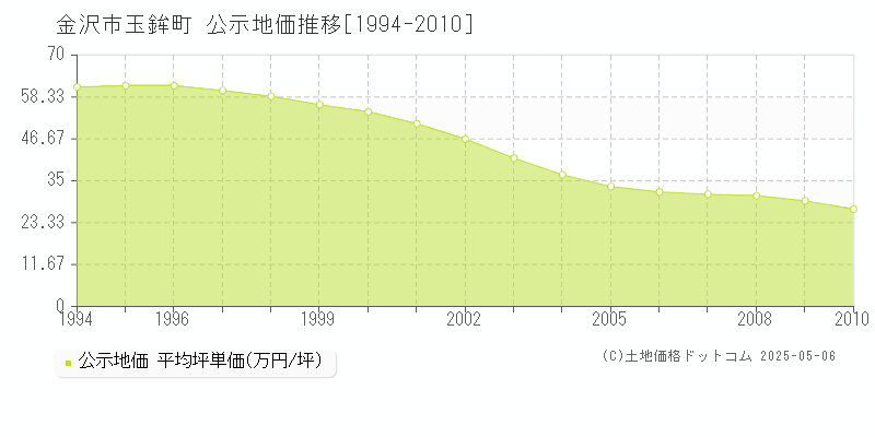 金沢市玉鉾町の地価公示推移グラフ 