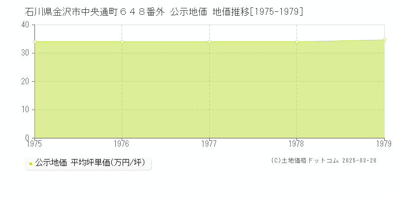 石川県金沢市中央通町６４８番外 公示地価 地価推移[1975-1979]