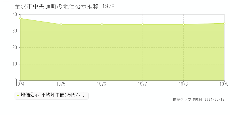金沢市中央通町の地価公示推移グラフ 