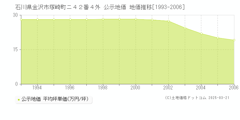 石川県金沢市塚崎町ニ４２番４外 公示地価 地価推移[1993-2006]