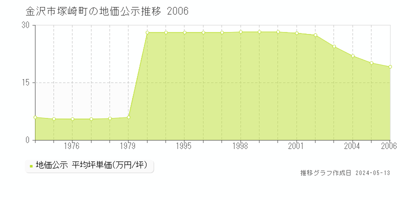 金沢市塚崎町の地価公示推移グラフ 