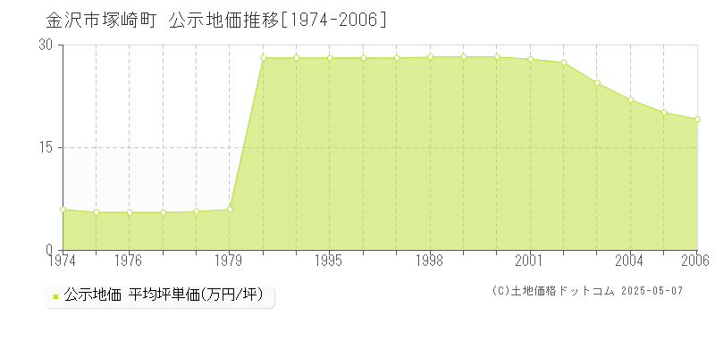 塚崎町(金沢市)の公示地価推移グラフ(坪単価)[1974-2006年]
