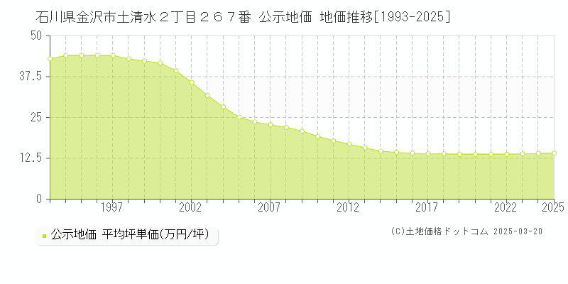 石川県金沢市土清水２丁目２６７番 公示地価 地価推移[1993-2025]