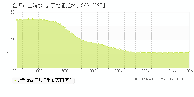 土清水(金沢市)の公示地価推移グラフ(坪単価)[1993-2025年]