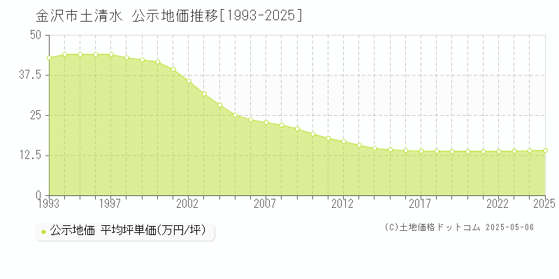 金沢市土清水の地価公示推移グラフ 