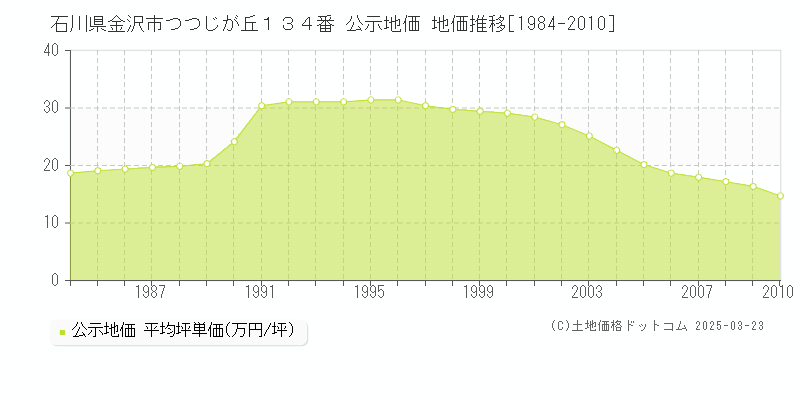 石川県金沢市つつじが丘１３４番 公示地価 地価推移[1984-2010]