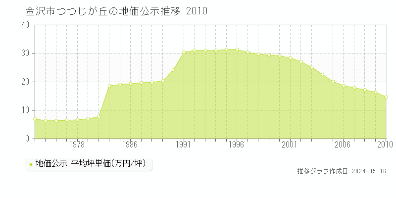 金沢市つつじが丘の地価公示推移グラフ 