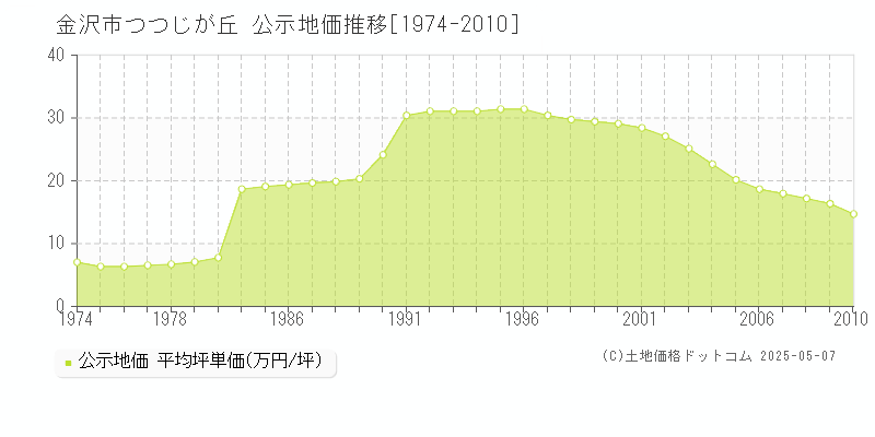つつじが丘(金沢市)の公示地価推移グラフ(坪単価)[1974-2010年]