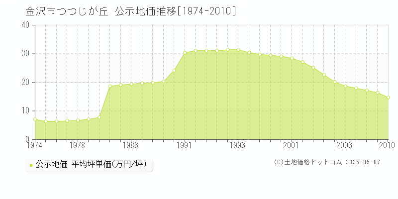 金沢市つつじが丘の地価公示推移グラフ 