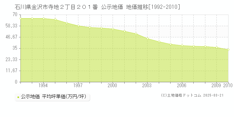 石川県金沢市寺地２丁目２０１番 公示地価 地価推移[1992-2010]
