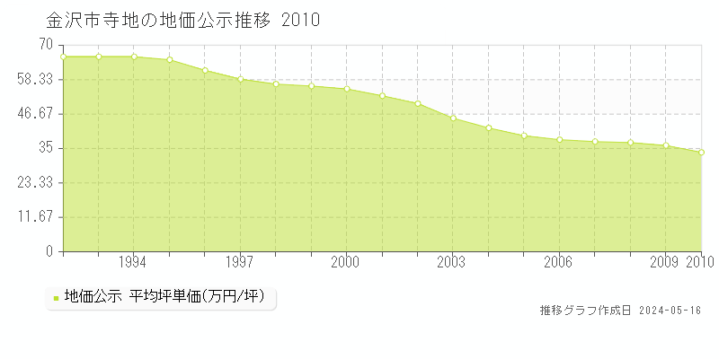 金沢市寺地の地価公示推移グラフ 
