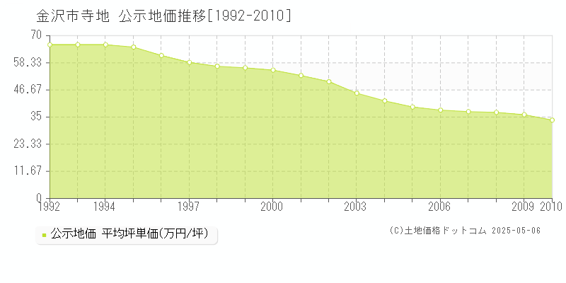 寺地(金沢市)の公示地価推移グラフ(坪単価)[1992-2010年]