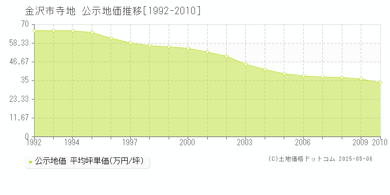 金沢市寺地の地価公示推移グラフ 