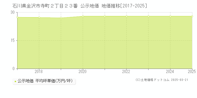 石川県金沢市寺町２丁目２３番 公示地価 地価推移[2017-2025]