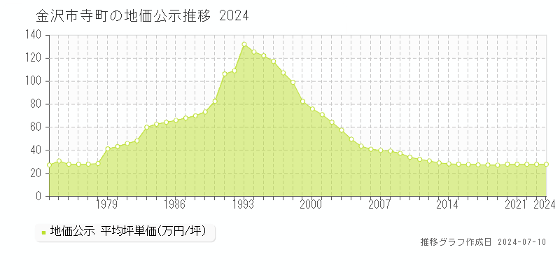 金沢市寺町の地価公示推移グラフ 