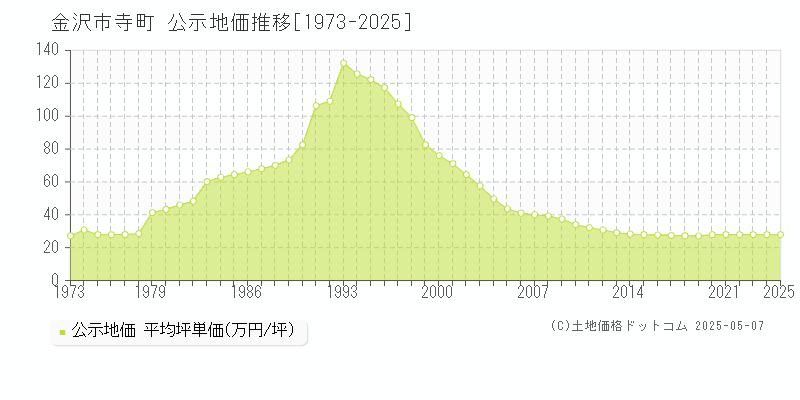 寺町(金沢市)の公示地価推移グラフ(坪単価)[1973-2025年]