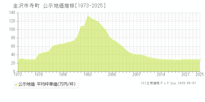 金沢市寺町の地価公示推移グラフ 