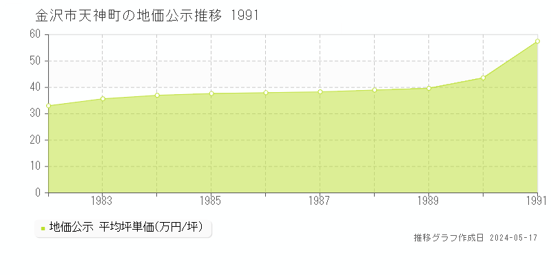 金沢市天神町の地価公示推移グラフ 