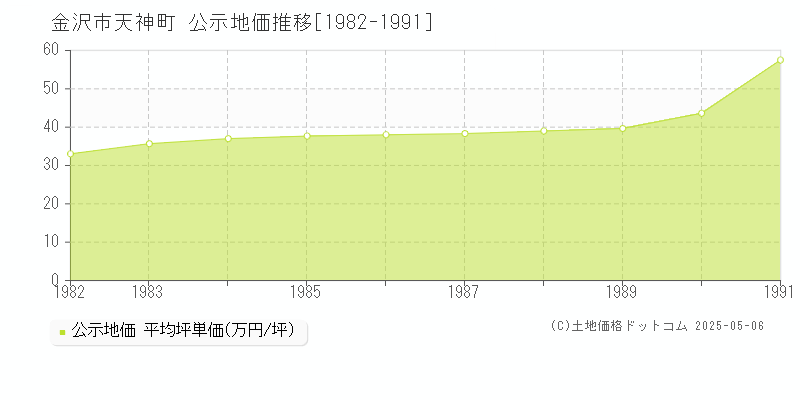 天神町(金沢市)の公示地価推移グラフ(坪単価)[1982-1991年]