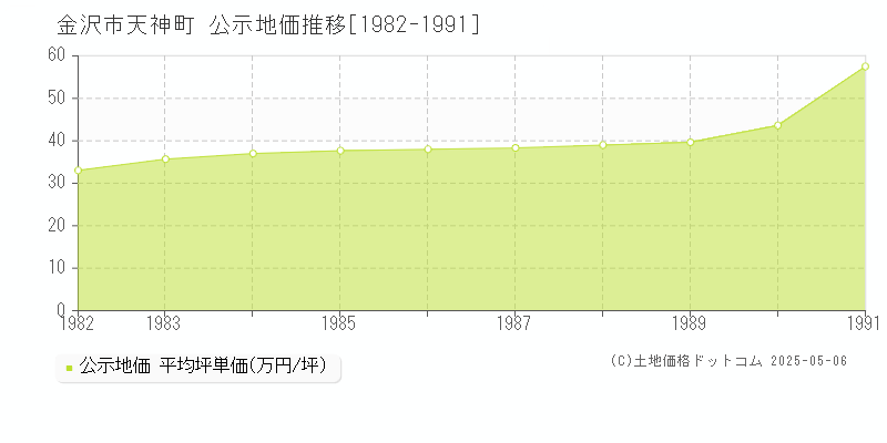 金沢市天神町の地価公示推移グラフ 