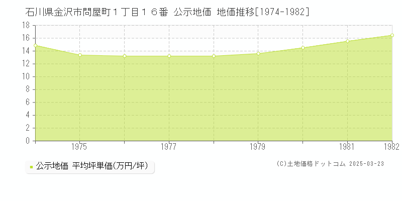 石川県金沢市問屋町１丁目１６番 公示地価 地価推移[1974-1982]