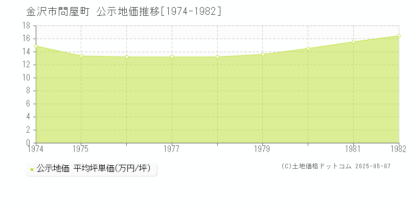 問屋町(金沢市)の公示地価推移グラフ(坪単価)[1974-1982年]