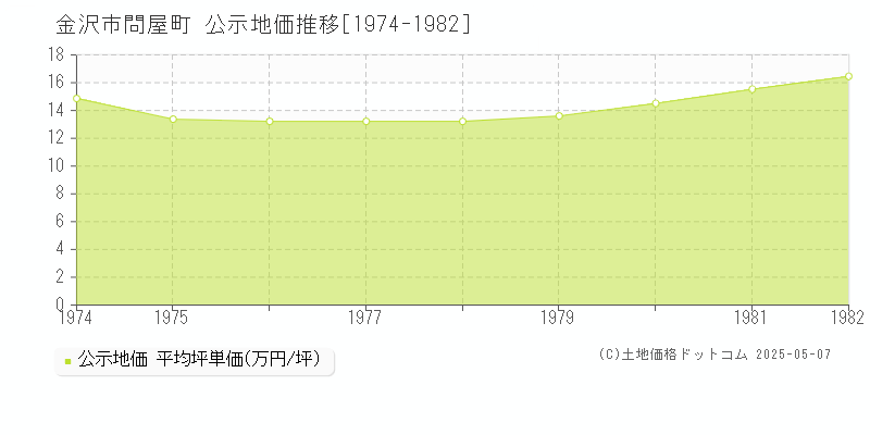 金沢市問屋町の地価公示推移グラフ 