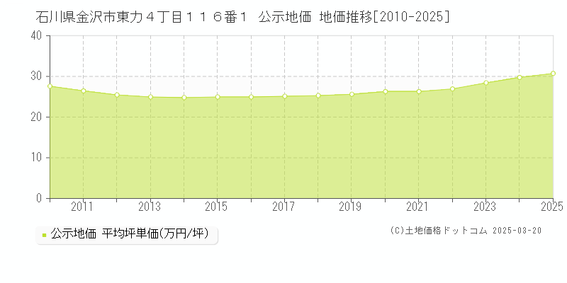 石川県金沢市東力４丁目１１６番１ 公示地価 地価推移[2010-2025]