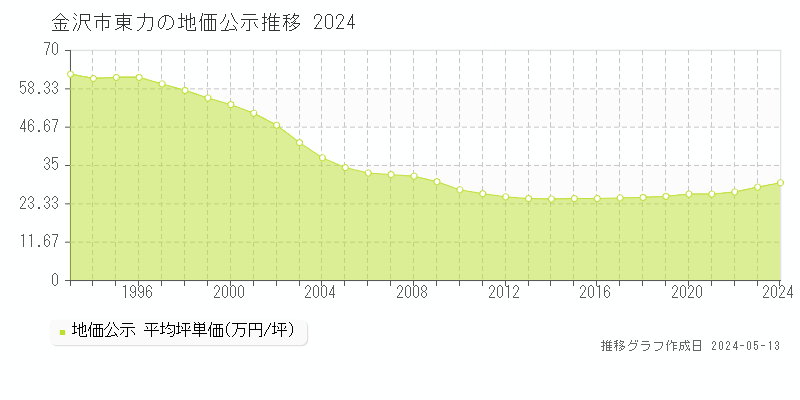 金沢市東力の地価公示推移グラフ 