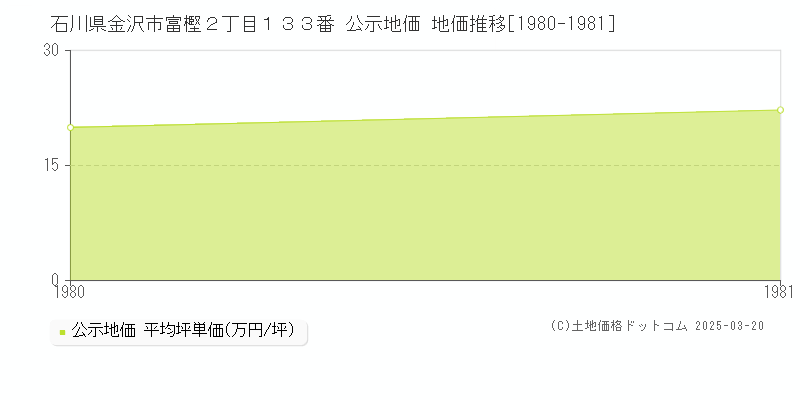 石川県金沢市富樫２丁目１３３番 公示地価 地価推移[1980-1981]