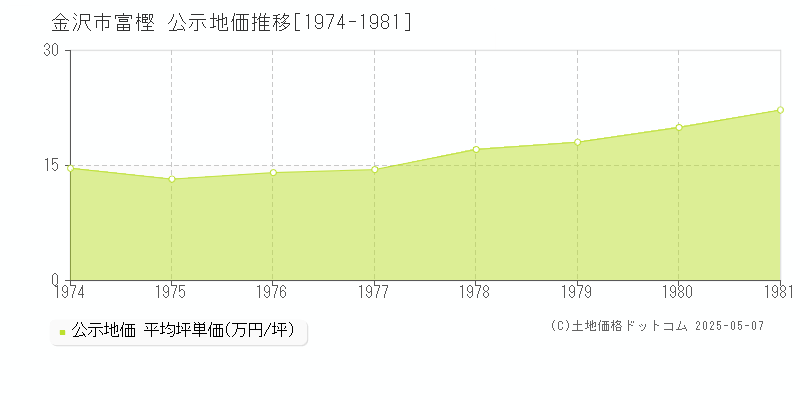 富樫(金沢市)の公示地価推移グラフ(坪単価)[1974-1981年]