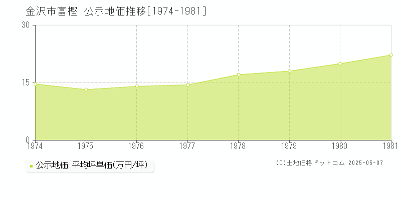 金沢市富樫の地価公示推移グラフ 